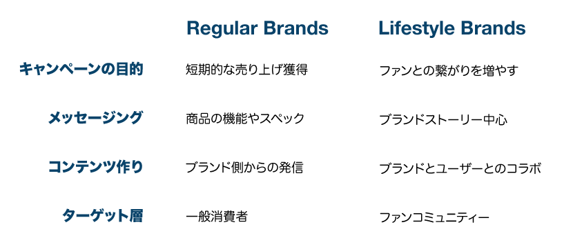 ライフスタイルブランドとその他のブランドとの比較