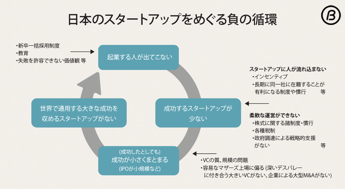 日本のスタートアップをめぐる負の循環