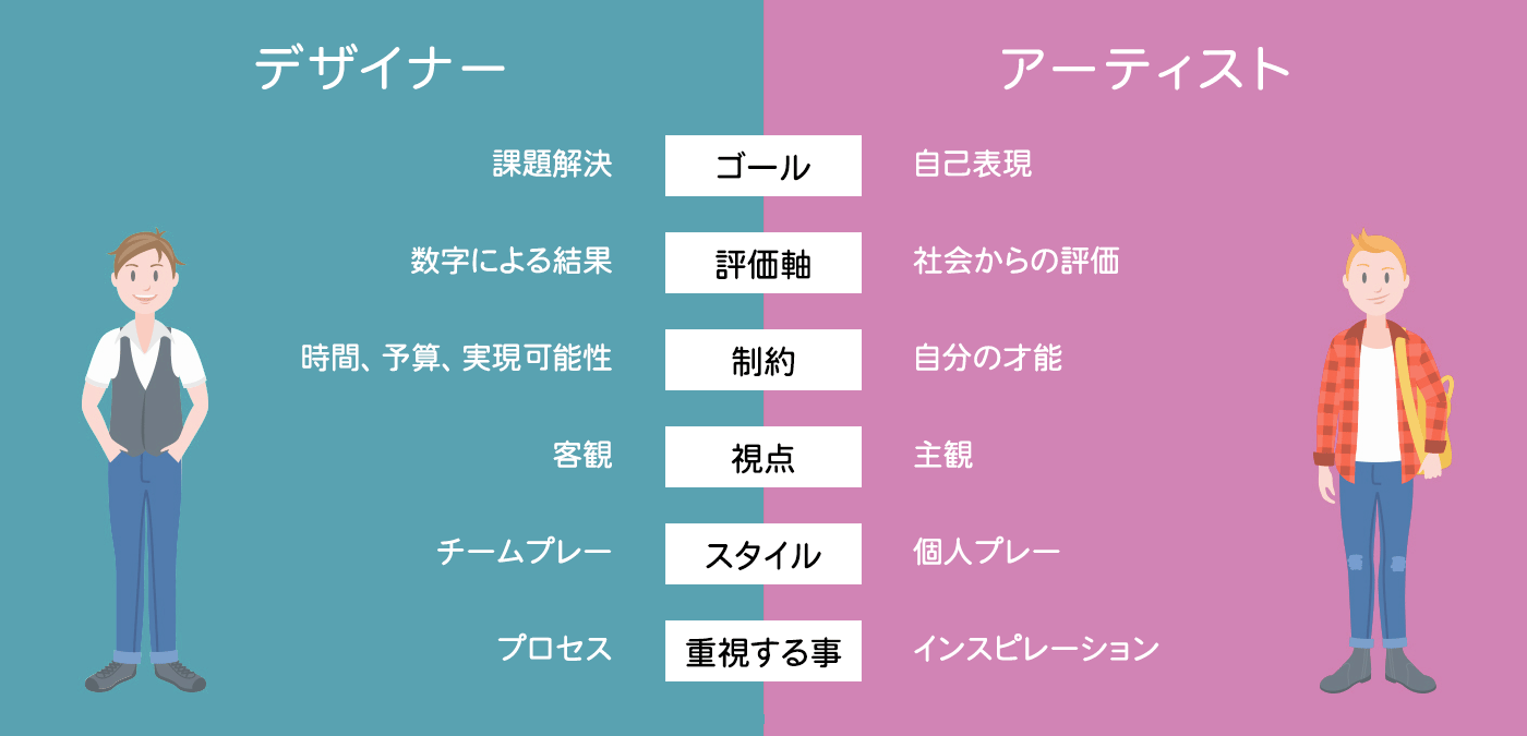 デザイナーとアーティストの違い