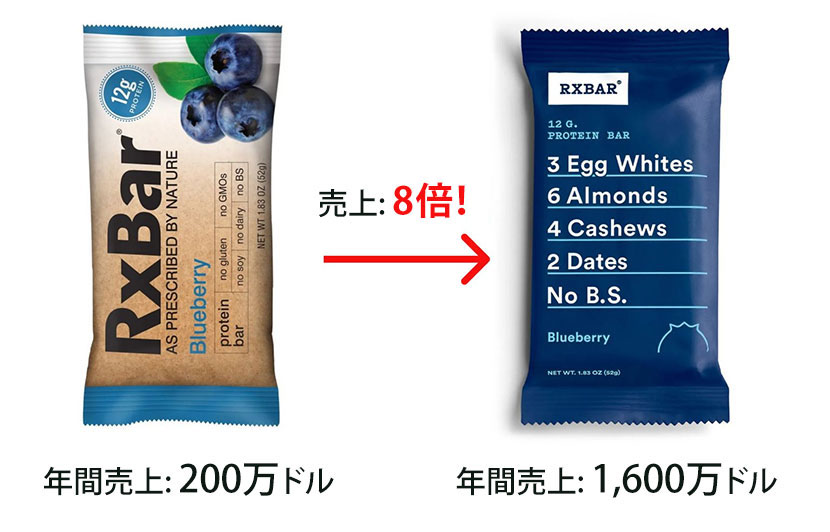 パッケージのリデザインで売上80倍を達成したエナジーバー