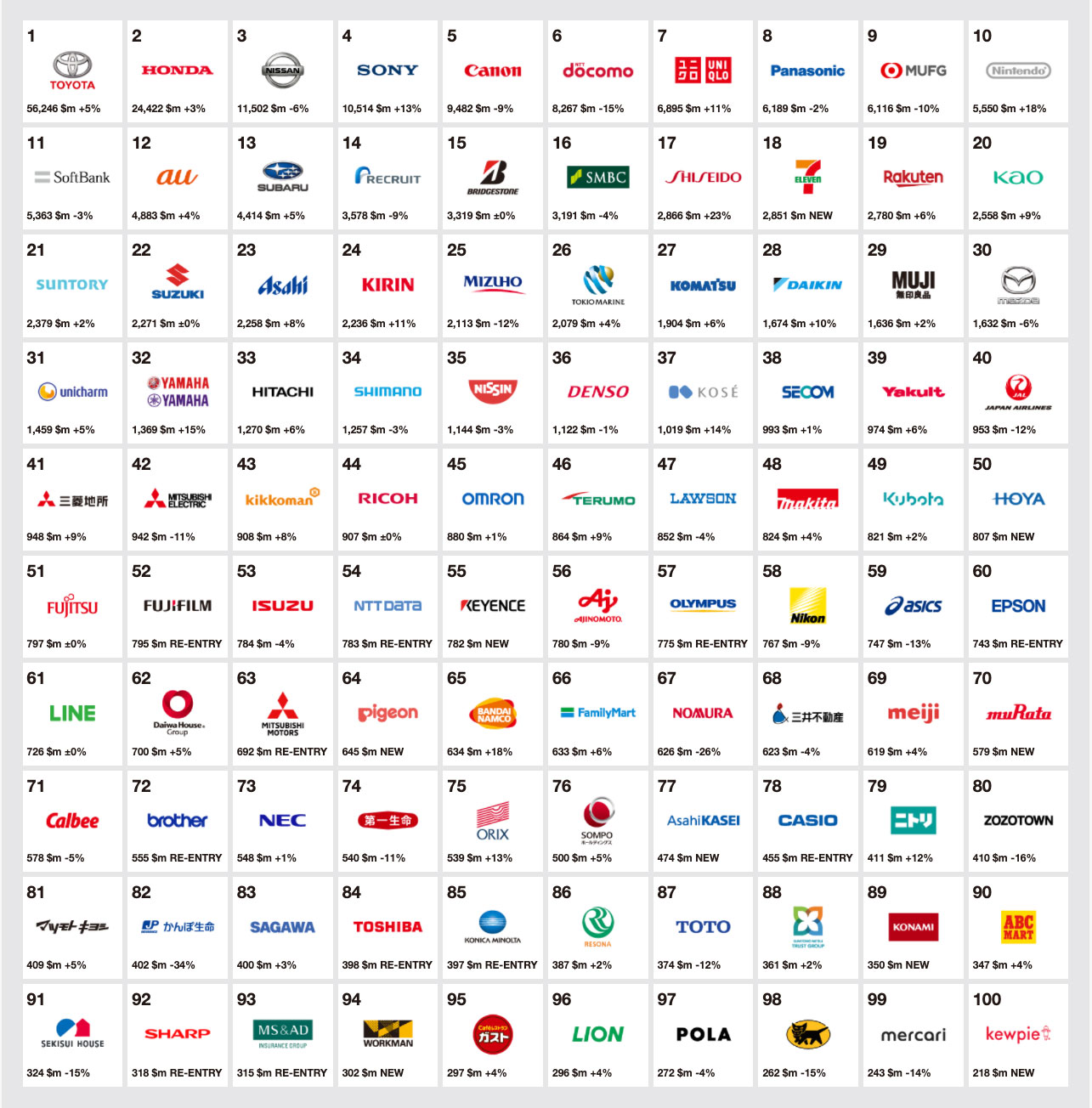 Best Japan Brands 2020 Rankings 