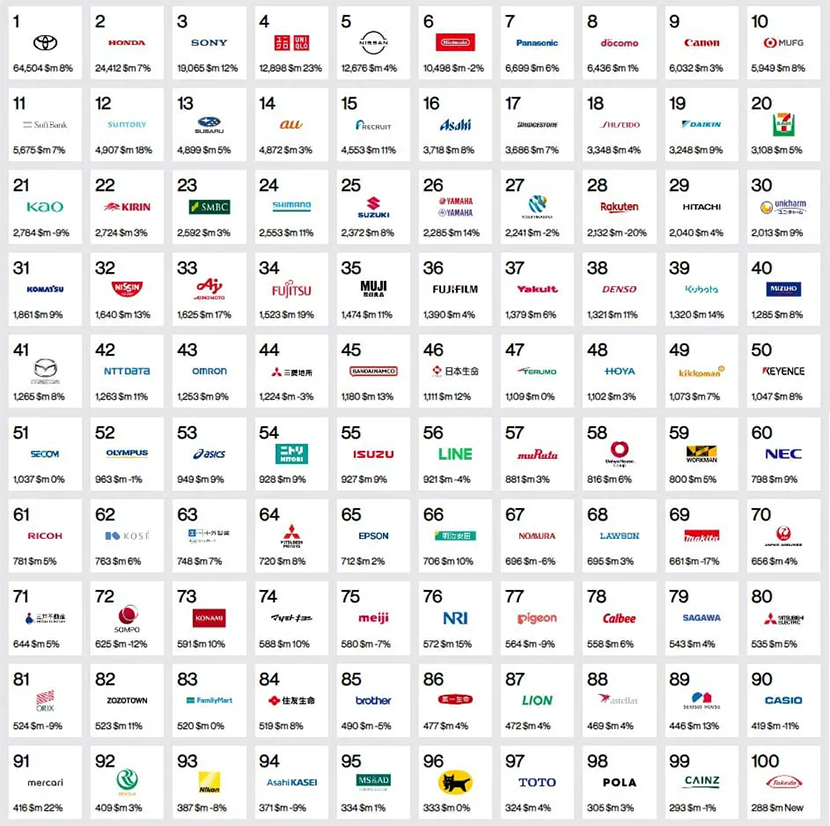 Best Japan Brands 2024 Rankings