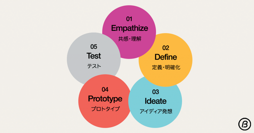 誰にでもわかるデザイン思考の基本とプロセス デザイン会社 ビートラックス ブログ