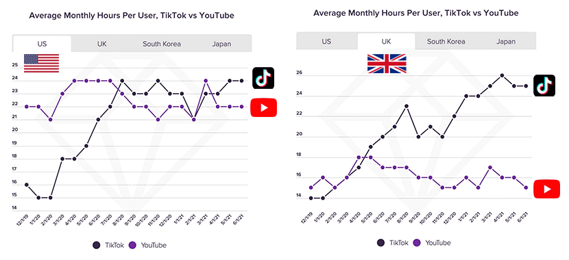 YouTube と Tiktok の利用率の推移 (by App Annie)