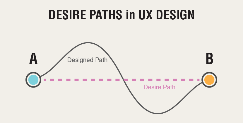 デザイナーが設計したルートよりも労力や時間の面で他のルートを選ぶことでUXのけもの道が生み出される