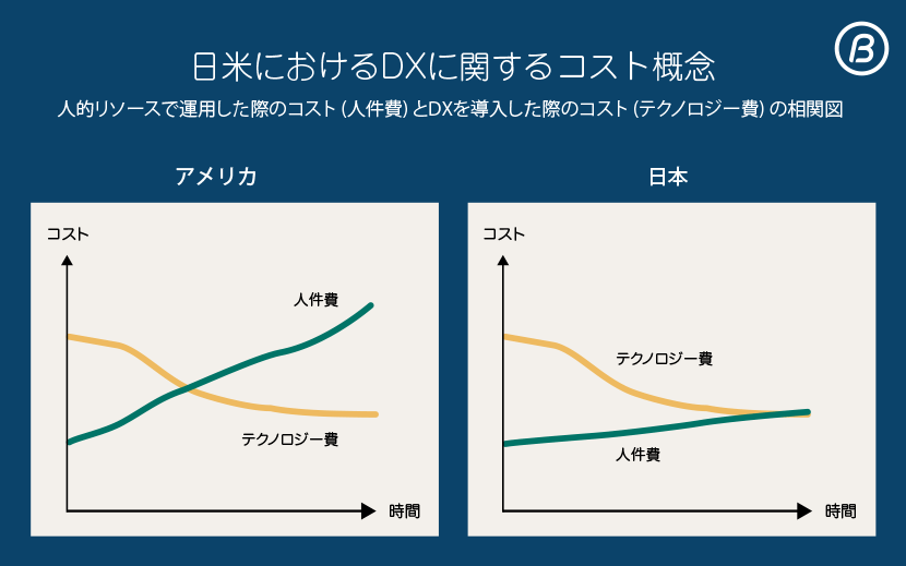 日米におけるDXに関するコスト概念