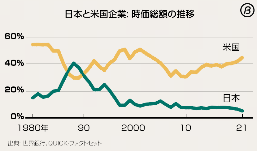 日本と米国企業: 時価総額の推移