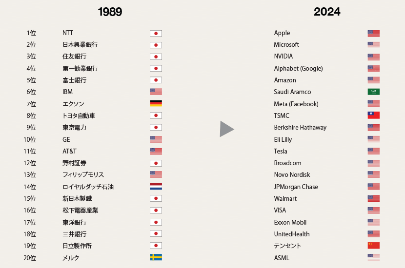 バブル全盛期と現代における企業時価総額ランキング