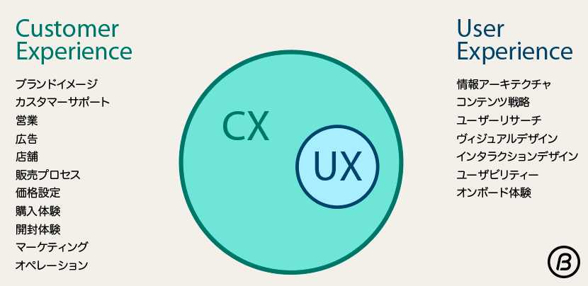 difference between CX and UX