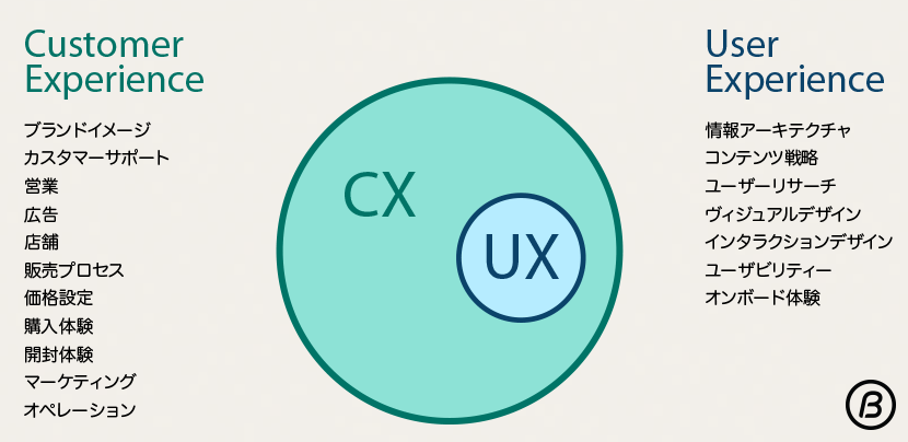 CX-UX