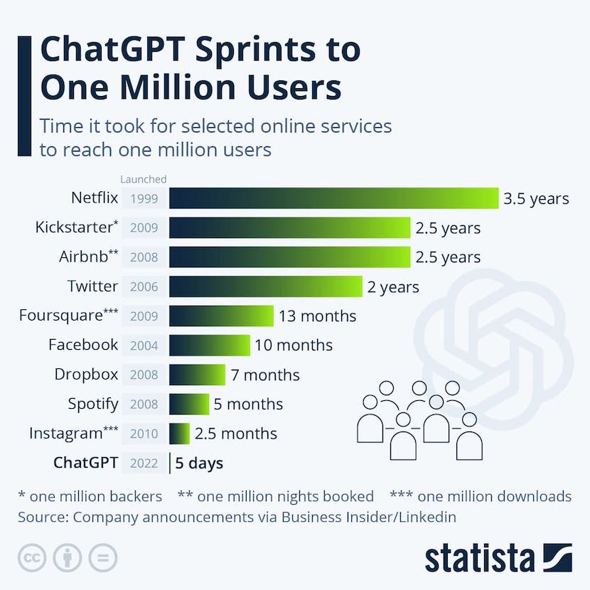 ChatGPTが100万ユーザーを突破するまでにかかった時間
