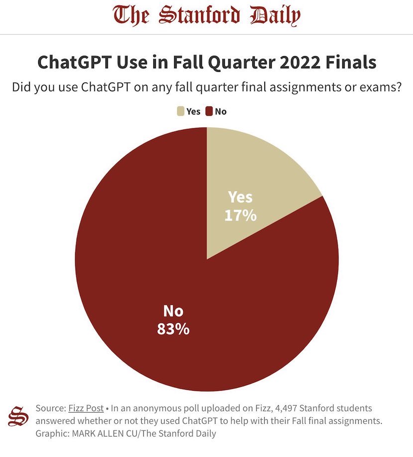 Stanford Dailyがスタンフォード大学の学生4,497人に行った調査によると、すでに27%が2022年末の最終課題でChatGPTを利用したことが判明した。