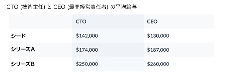 CTO (技術主任) と CEO (最高経営責任者) の平均給与