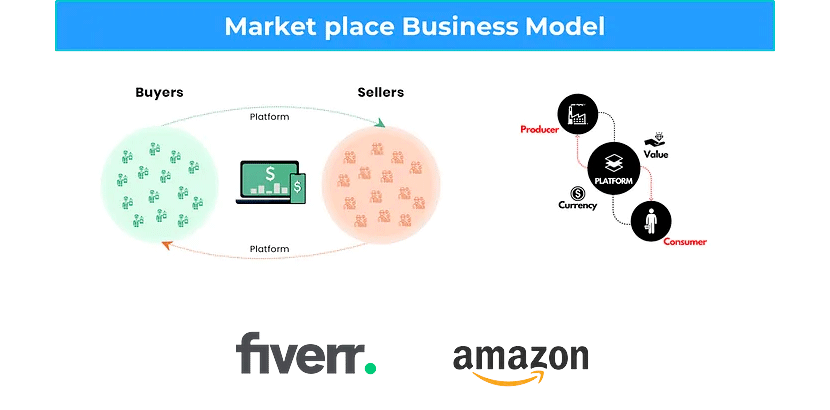 マーケットプレイスビジネスモデルの図解（参照）