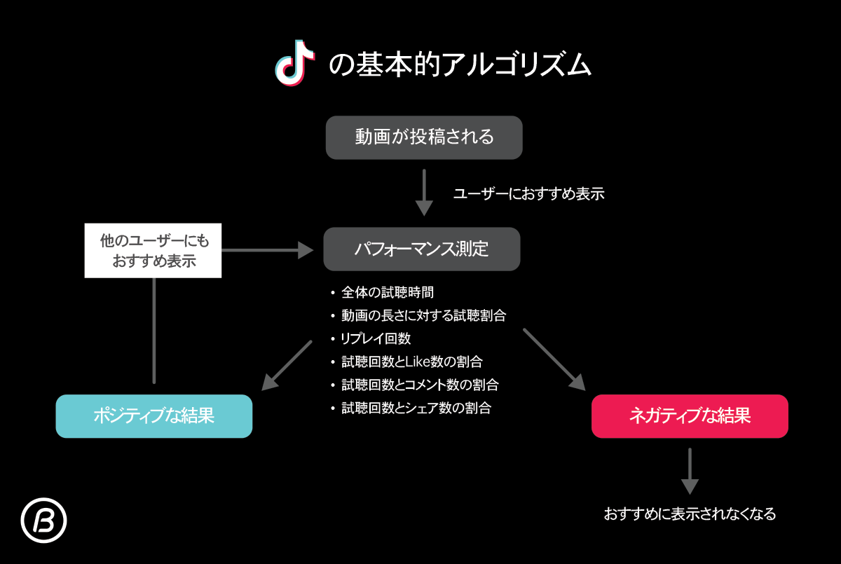 TikTokが利用しているAIアルゴリズム