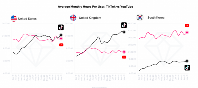 TikTokは国によってはYouTubeよりも利用時間の多いアプリになっている
