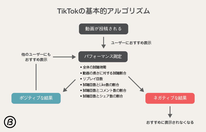 TikTokが利用しているAIアルゴリズム