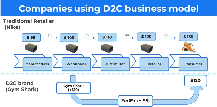 従来の小売流通とD2Cの流通を比較した図