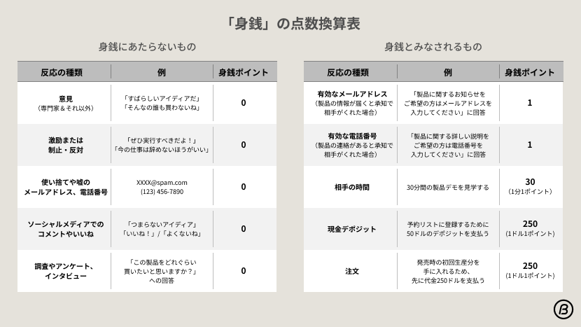 身銭の点数換算表