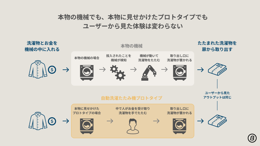 自動洗濯物たたみ機