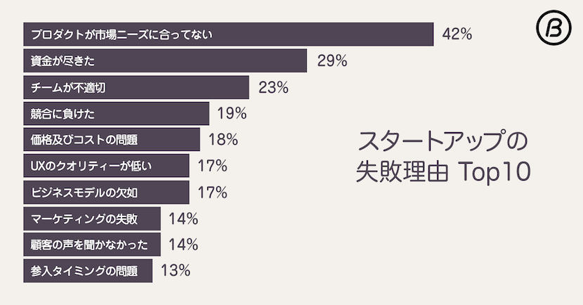 スタートアップの失敗理由Top10を表すグラフ