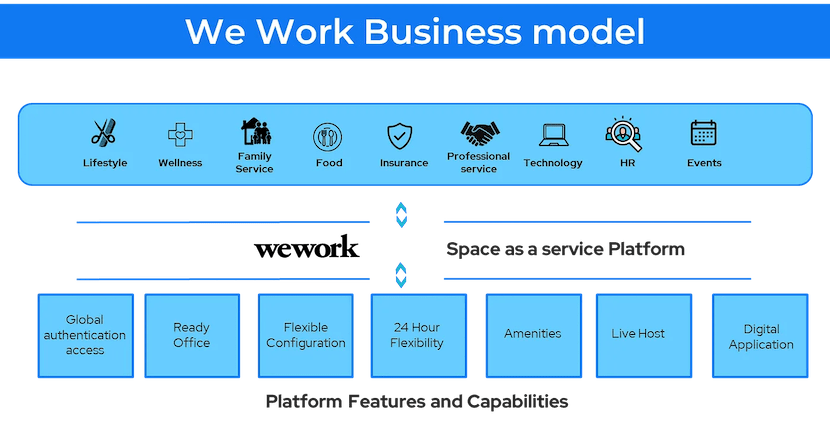 WeWorkのビジネスモデル