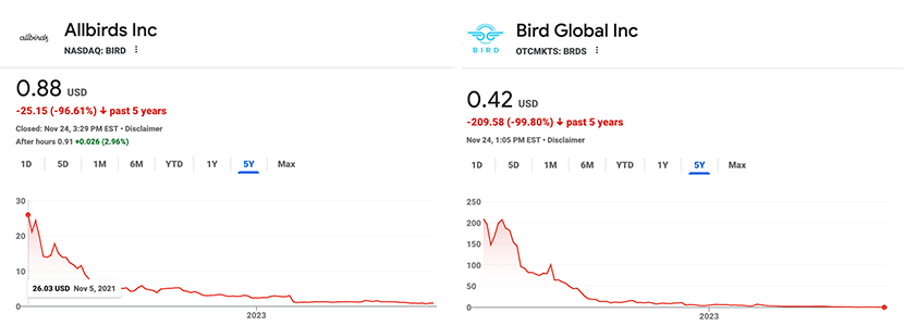 かつてユニコーンだったAllbirdsとBirdは共に上場後大きく株価を下げている