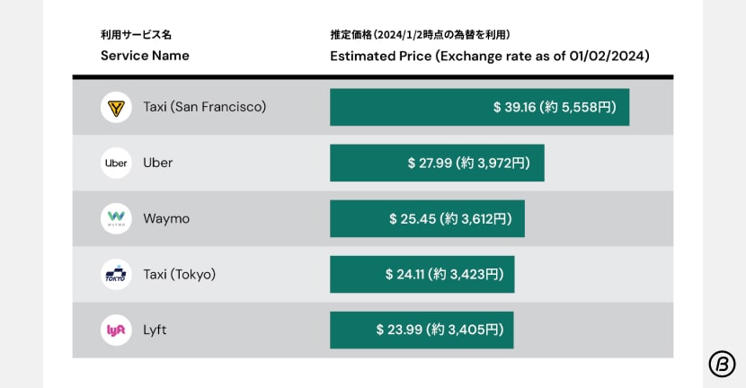 Waymo_price_comparison