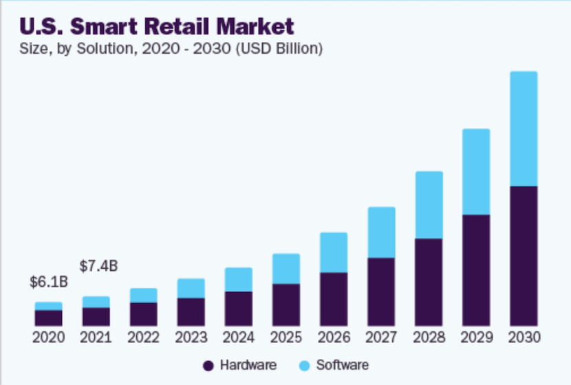 Retail technology market size