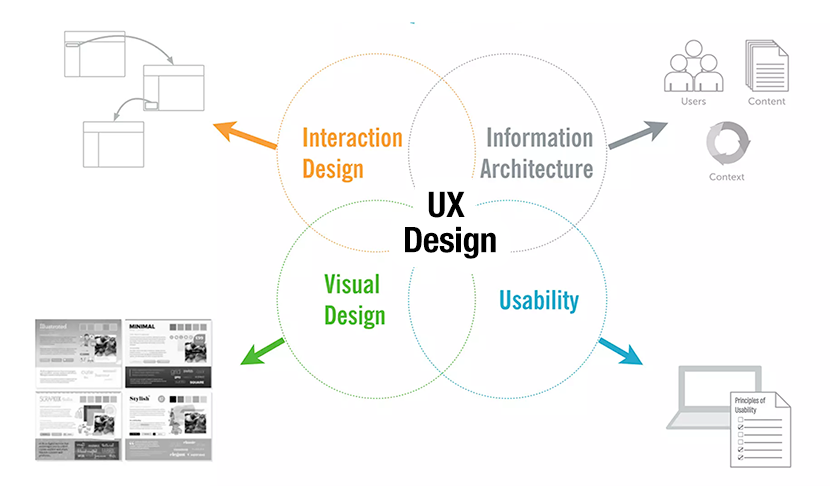UXデザインを構成する基本的要素