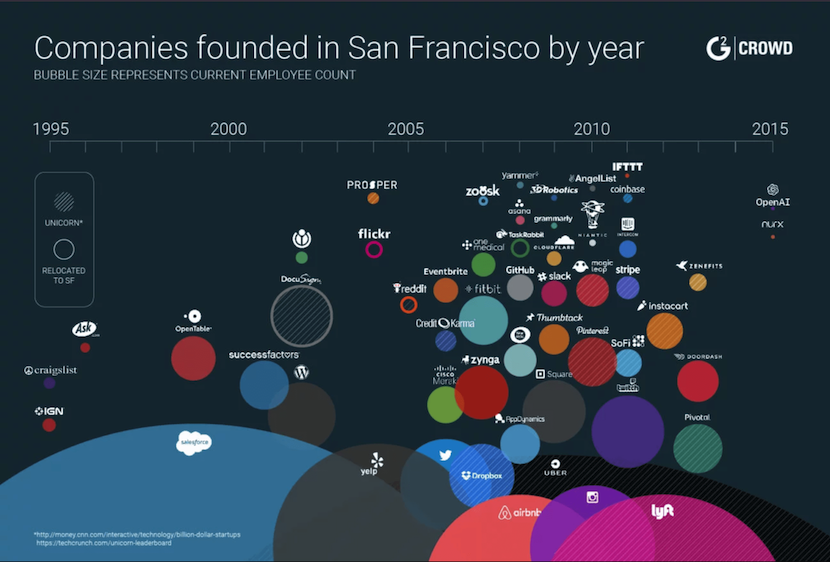 The number of companies in SF