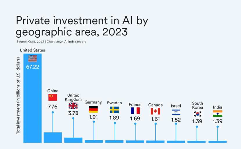 AI investment