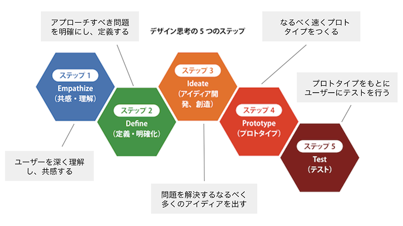 デザイン思考のプロセス