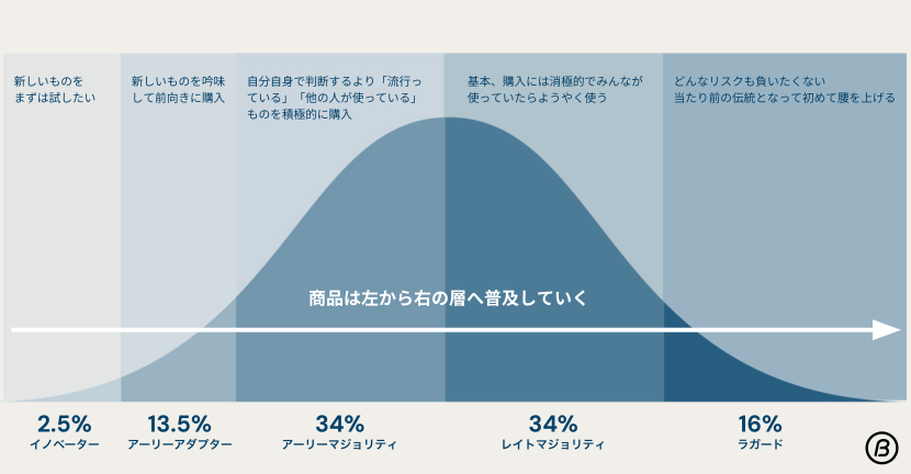 イノベーター理論