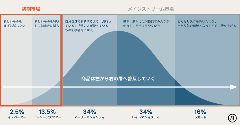 初期市場