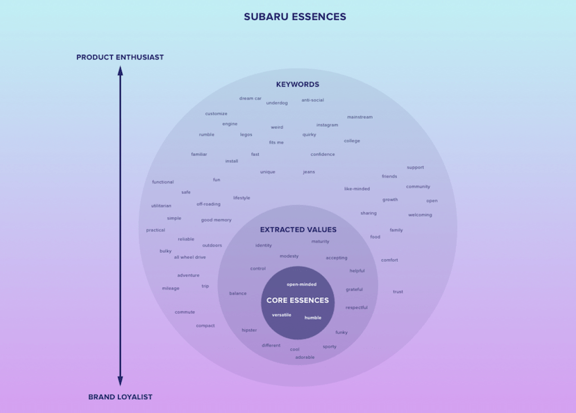 brand core abstract