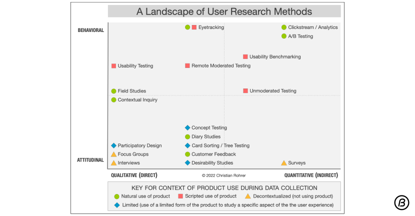 User Research Method Matrix