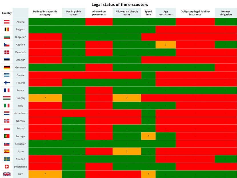 国によって異なるeスクーターへの規制 (参照元: European Road Safety Observatory, FERSI and *Maciej M. Sokołowski (2020))