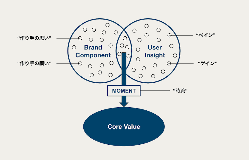 Brand Core Value