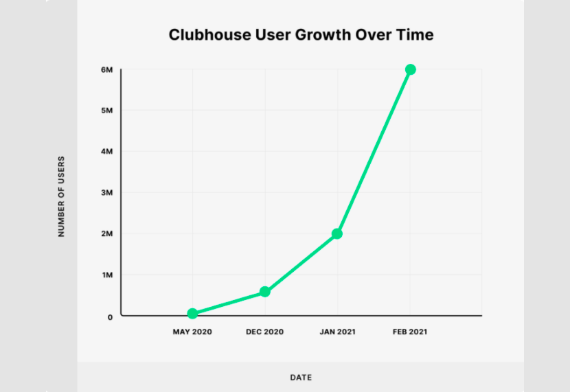 Clubhouseのユーザー数推移. 参照元: Arik Hanson Social Media