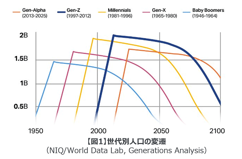 世界人口の推移