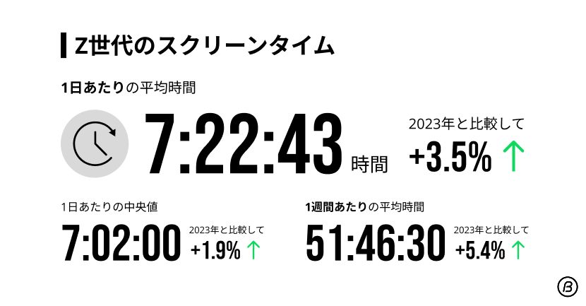 世界のZ世代がスクリーンを見る時間