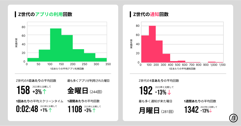 ※Notifications＝通知、Pickups＝アプリ利用回数