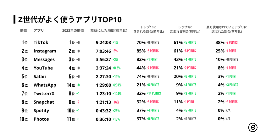 Z世代に支持されるアプリ" SNS系とメッセージ系が強い