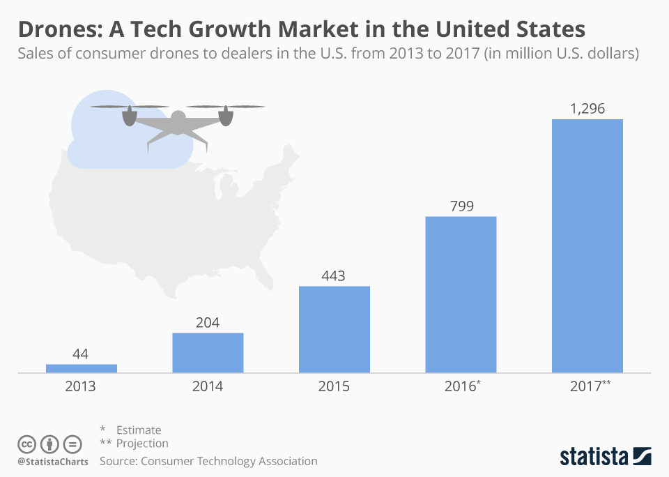 sales_of_consumer_drones_to_dealers_in_the_us