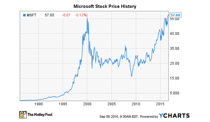 microsoft-charts