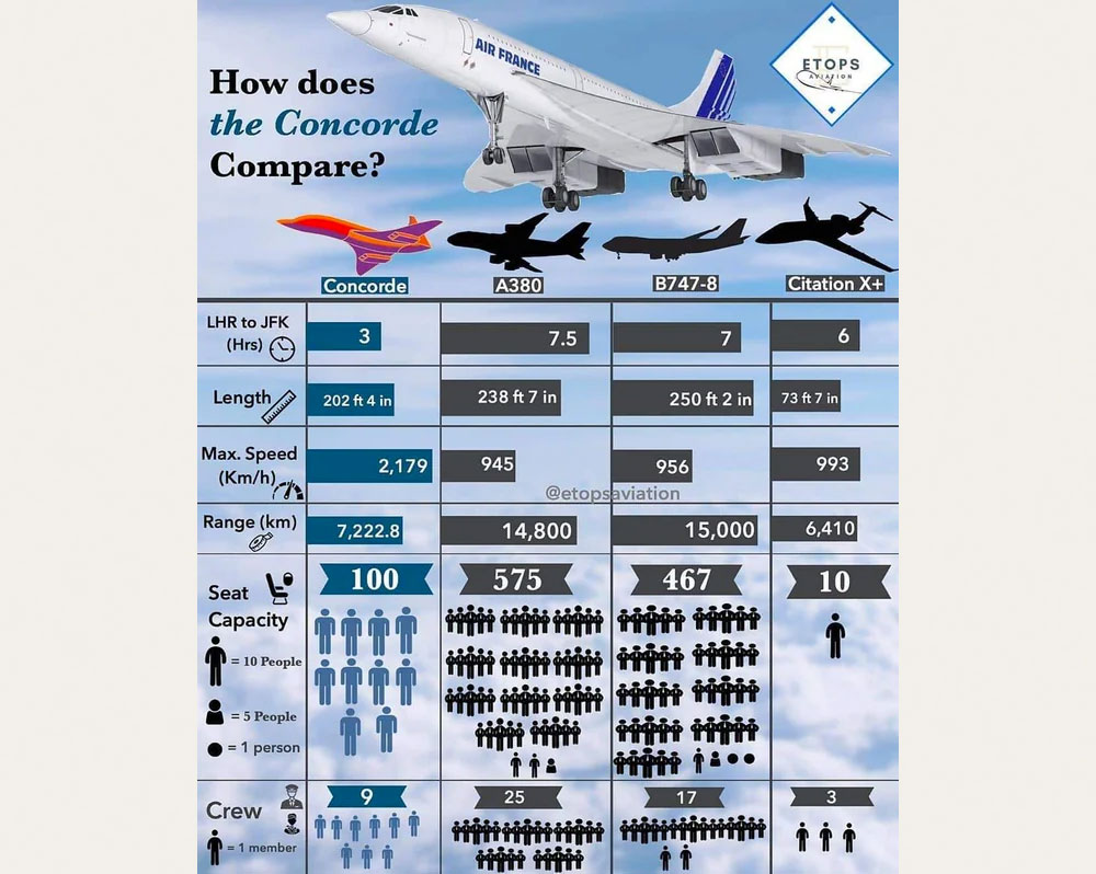 現代の旅客機よりも倍以上のスピードが出るコンコルド