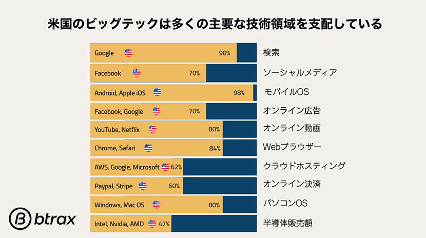 米国のビッグテックは多くの主要な技術領域を支配している