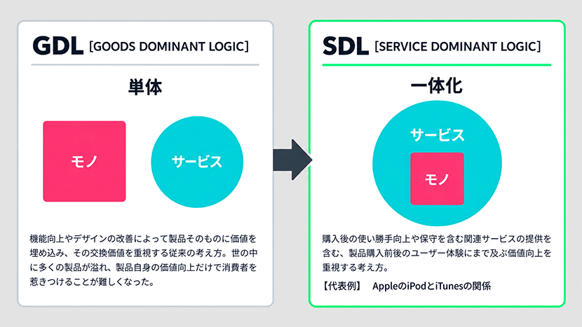 グッズ・ドミナント・ロジックからサービス・ドミナント・ロジックへ