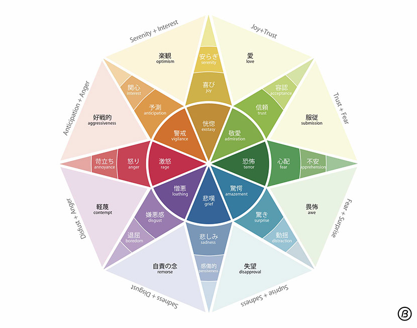 eight kinds of emotion 